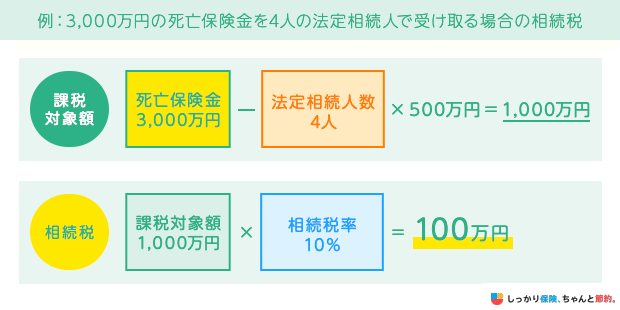 例:3,000万円の死亡保険金を4人の法定相続人で受け取る場合の相続税