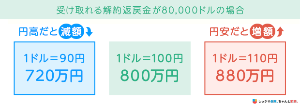 受け取れる解約返戻金が80,000ドルの場合