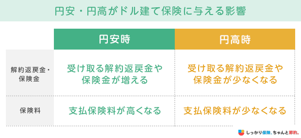 円安・円高がドル建て保険に与える影響