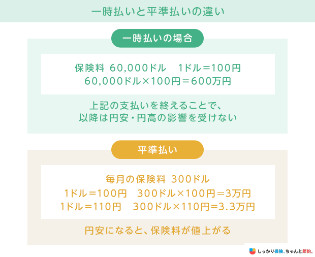 一時払いと平準払いの違い