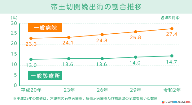 帝王切開娩出術の割合推移
