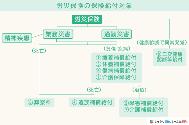 労災保険の保険給付対象