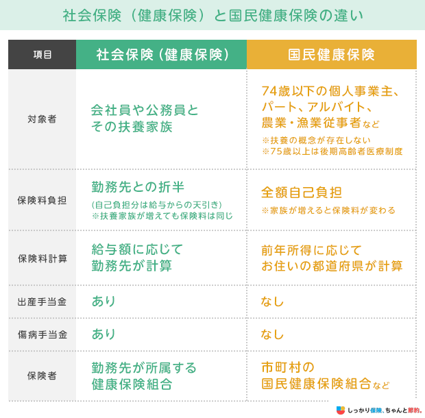 社会保険（健康保険）と国民健康保険の違い