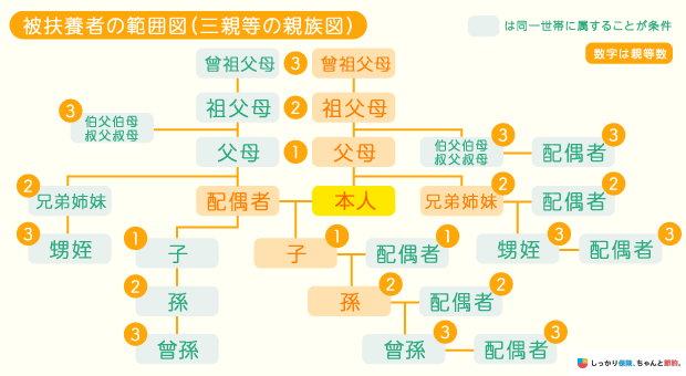 被扶養者の範囲図(三親等の親族図)