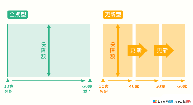 定期保険のタイプ(全期型と更新型)