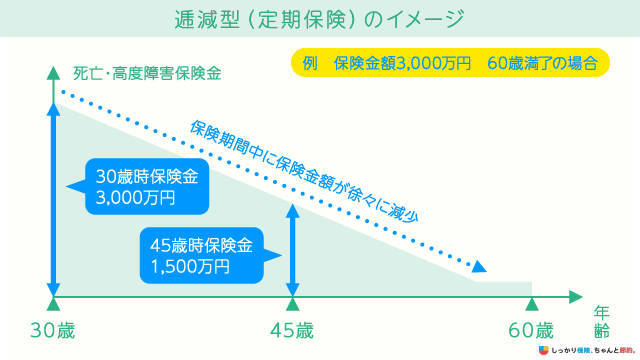 逓減型(定期保険)のイメージ