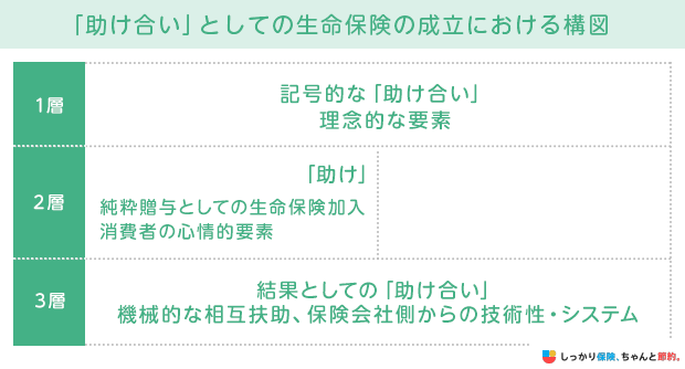 「助け合い」としての生命保険の成立における構図