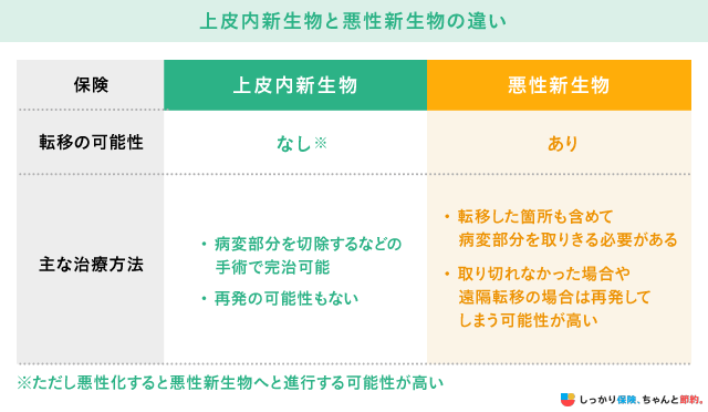 上皮内新生物と悪性新生物の違い