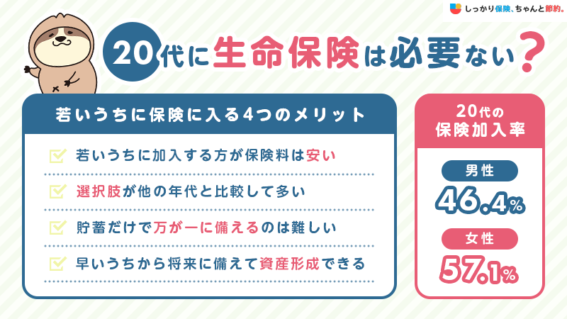 20代に生命保険は必要ない？加入メリットやおすすめ保険、平均保険料を紹介