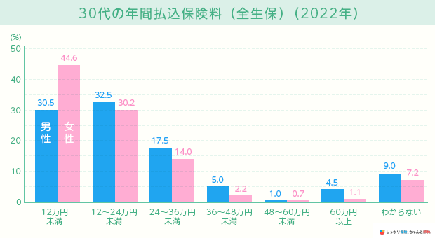 30代の年間払込保険料(全生保)(2022年)