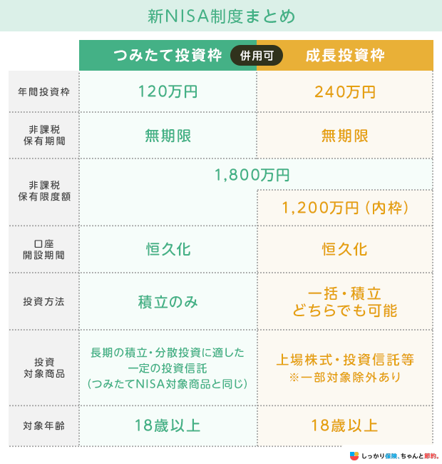 新NISA制度まとめ