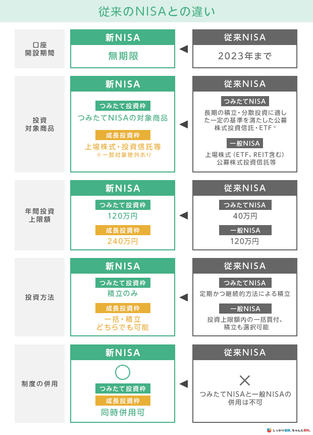 新NISAと従来のNISAとの違い