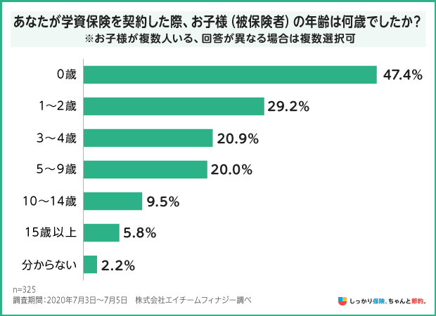 あなたが学資保険を契約した際、お子さまの年齢は何歳でしたか?