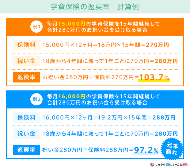 学資保険の返戻率 計算例