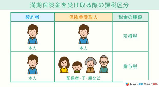 満期保険金を受け取る際の課税区分