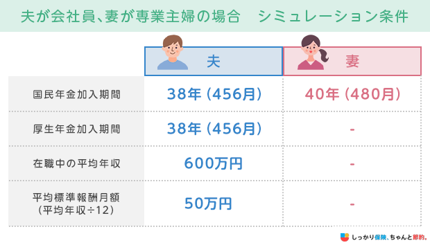倫ãäŒç€Ÿå¡ã劻ãå°æ¥äž»å©Šã®å Žå ã·ãã¥ã¬ãŒã·ã§ã³æ¡ä»¶