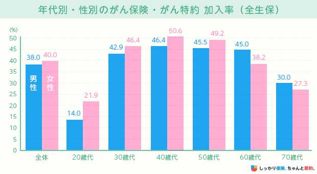 幎代å¥ã»æ§å¥ã®ããä¿éºã»ããç¹çŽ å å
¥çïŒå
šçä¿ïŒ