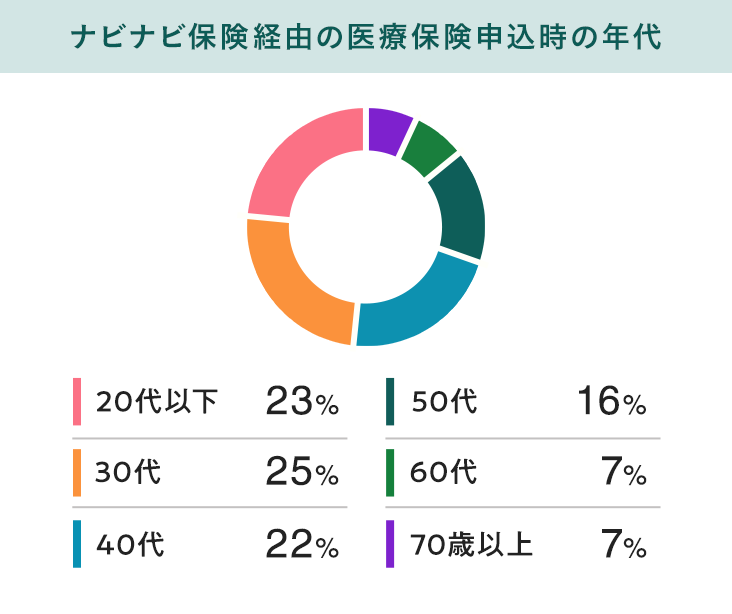 ナビナビ保険経由の医療保険申込時の年代