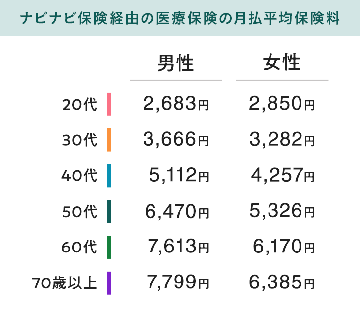ナビナビ保険経由の医療保険の月払平均保険料