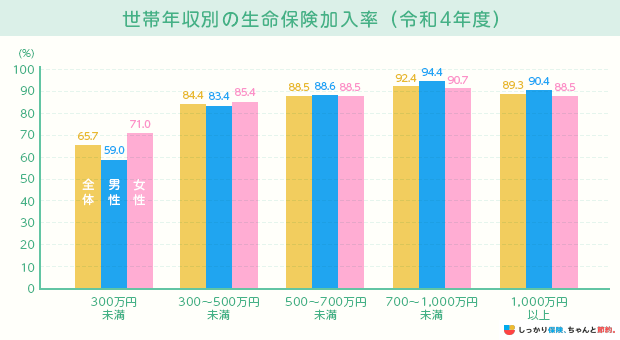 世帯年収別の生命保険加入率(令和4年度)
