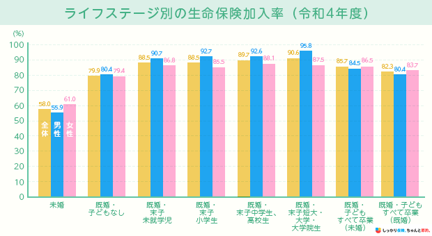 ライフステージ別の生命保険加入率(令和4年度)