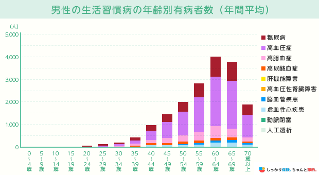 男性の生活習慣病の年齢別有病者数(年間平均)