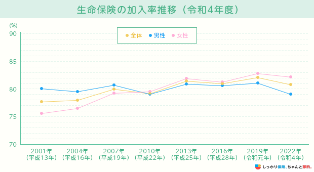 生命保険の加入率推移(令和4年度)