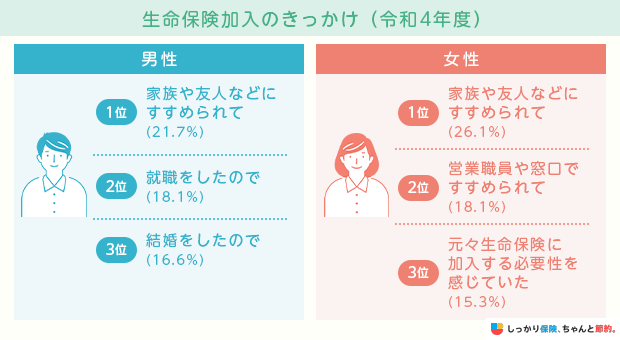 生命保険加入のきっかけ(令和4年度)