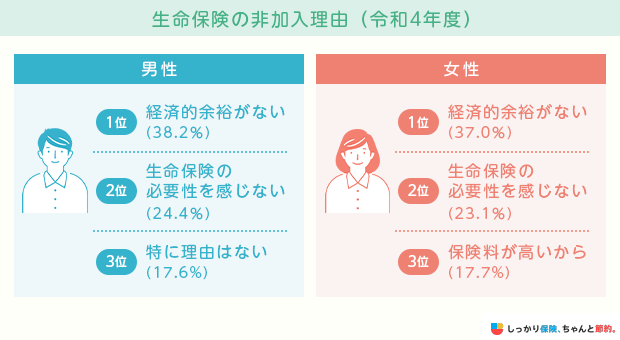 生命保険の非加入理由(令和4年度)