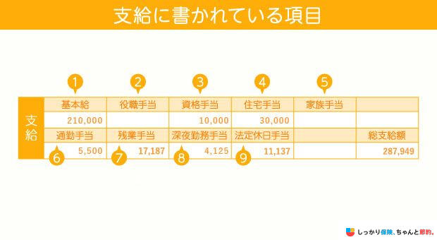 支給に書かれている項目