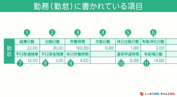 勤務(勤怠)に書かれている項目