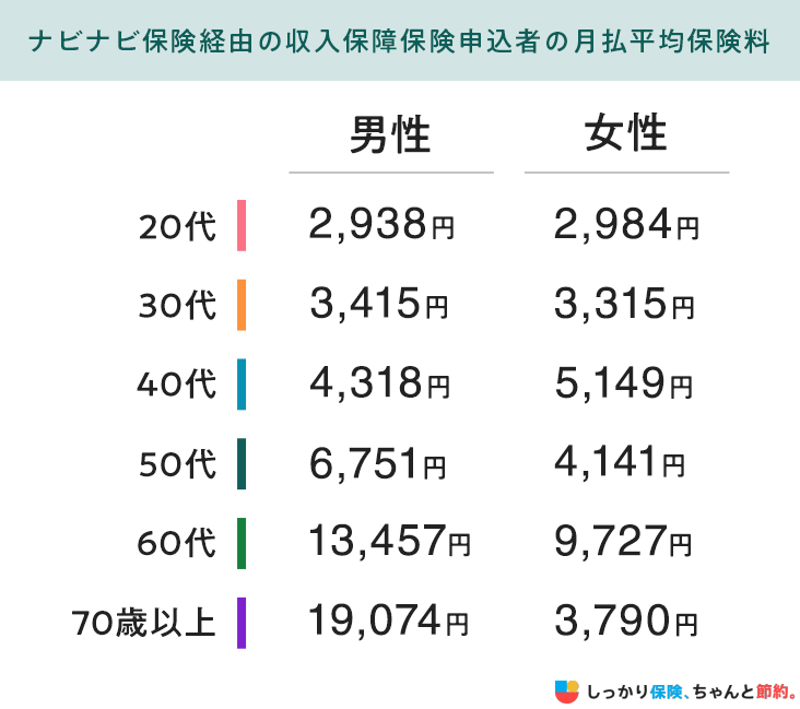 ナビナビ保険経由の収入保障保険申込者の月払平均保険料