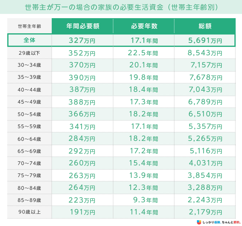 世帯主が万が一の場合家族の必要生活資金（世帯主年齢別）