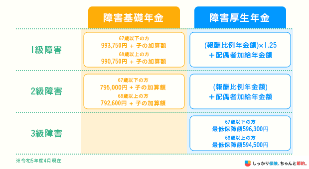 障害年金の支給額の計算方法