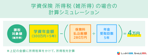 学資保険 所得税（雑所得）の場合の計算シミュレーション
