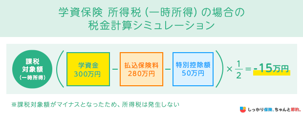 学資保険 所得税（一時所得）の場合の税金計算シミュレーション