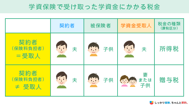 学資保険で受け取った学資金にかかる税金