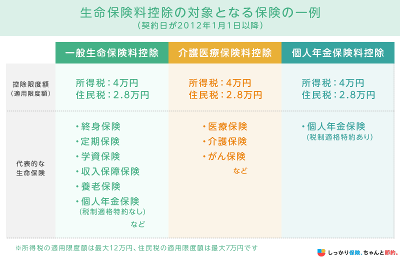 生命保険料控除の対象となる保険の一例(契約日が2012年1月1日以降)