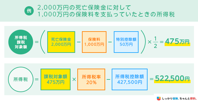 2000万円の死亡保険金に対して1000万円の保険料を支払っていたときの所得税