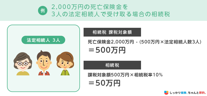2000万円の死亡保険金を3人の法定相続人で受け取る場合の相続税