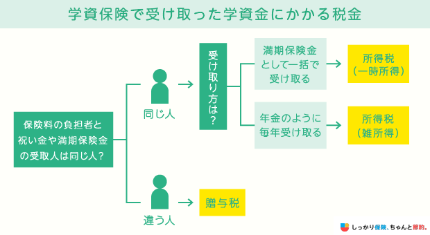 学資保険で受け取った学資金にかかる税金