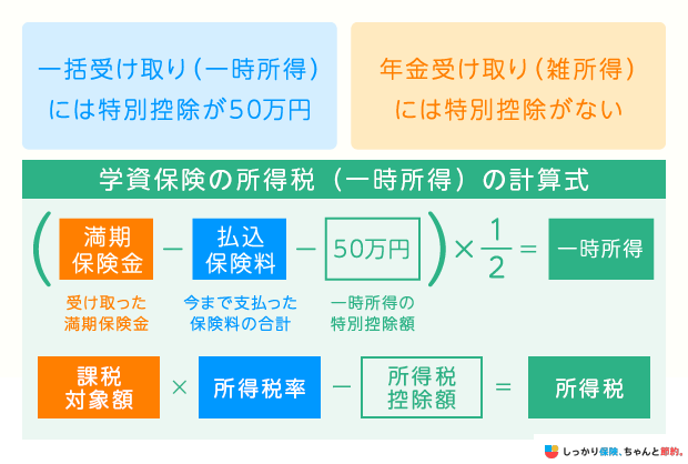 学資保険の所得税（一時所得）の計算式