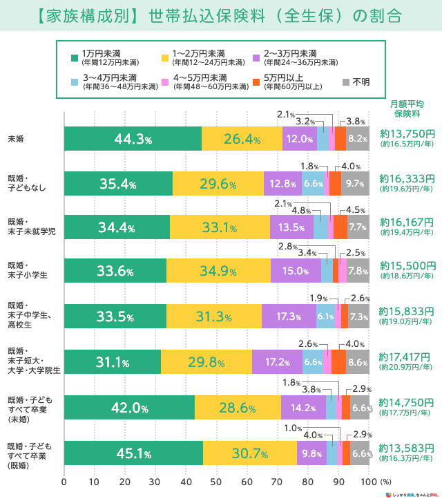 家族構成別 世帯払込み保険料（全生保）の割合