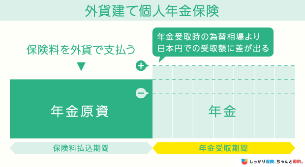 外貨建て個人年金保険