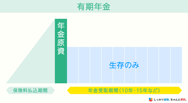 有期年金