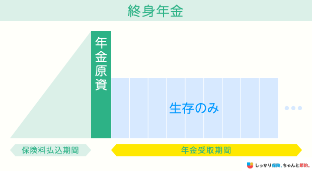 終身年金