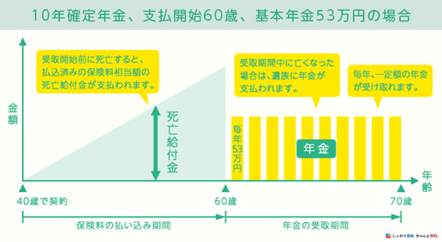 10年確定年金、支払開始60歳、基本年金53万円の場合