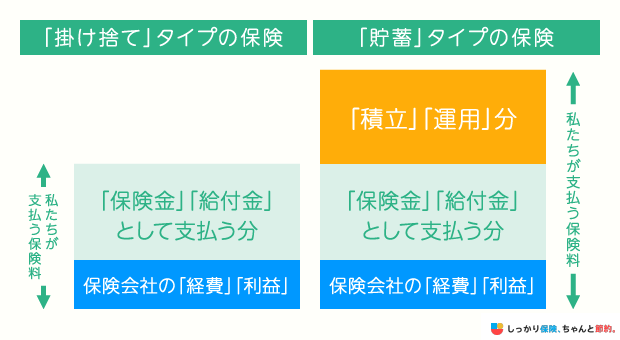 掛け捨てタイプの保険と貯蓄タイプの保険の違い