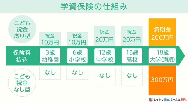 学資保険の仕組み
