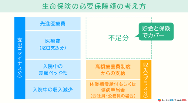生命保険の必要保障額の考え方